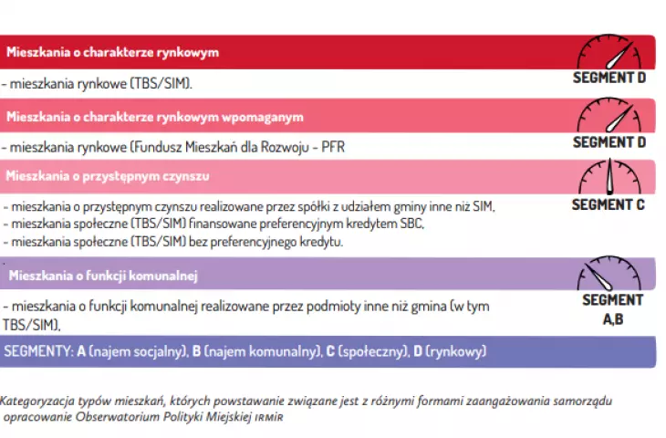 kategoryzacja typów mieszkań