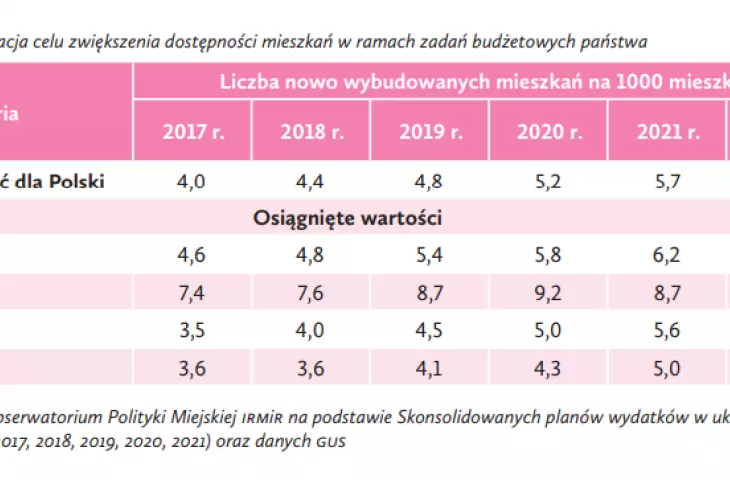 planowane oddanie mieszkań