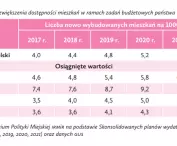 planowane oddanie mieszkań