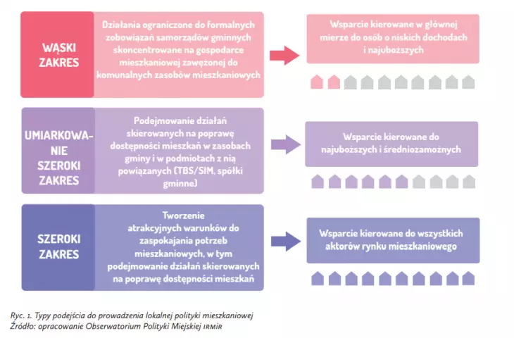 typy podejścia do prowadzenia lokalnej polityki mieszkaniowej