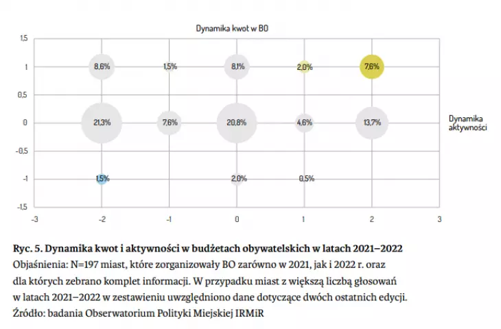 wydatki i aktywność budżetów obywatelskich jest stabilna