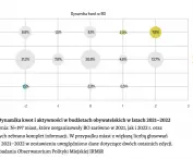 wydatki i aktywność budżetów obywatelskich jest stabilna