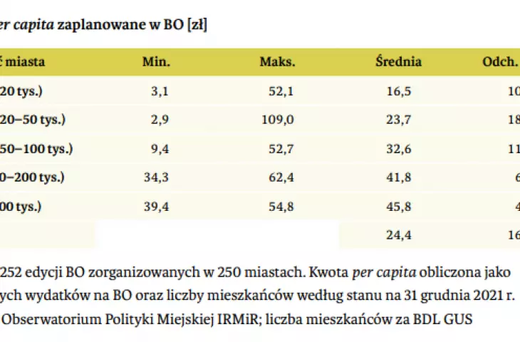im większe miasto, tym średnio więcej wydaje na mieszkańca w BO