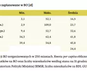 The larger the city, the more it spends on average per capita in BO
