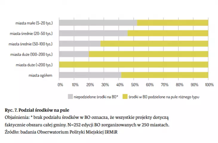 budżety można dzielić na pule związane ze środkami przeznaczonymi na projekty osiedlowe lub tematyczne
