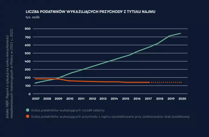 liczba podatników wykazujących przychody z tytułu najmu