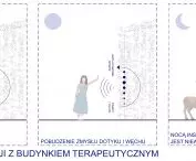 Schemat interakcji z budynkiem terapeutycznym