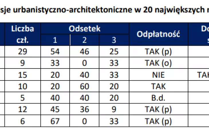 The report includes data on the position of the city's architects, the city's urban-architectural commissions or competitions organized by the SARP