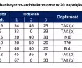 The report includes data on the position of the city's architects, the city's urban-architectural commissions or competitions organized by the SARP