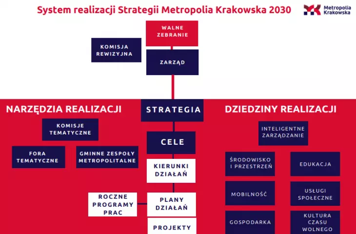 w taki sposób metropolia chce realizować swoje cele