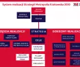 w taki sposób metropolia chce realizować swoje cele