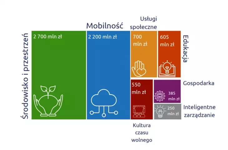 planowane wydatki metropolii do 2030 roku