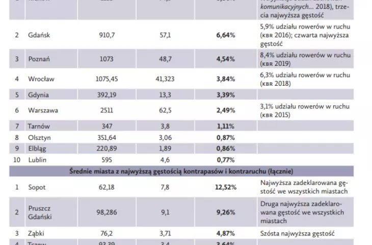 Counterpasses and contraflows are still not a very popular solution in Polish cities
