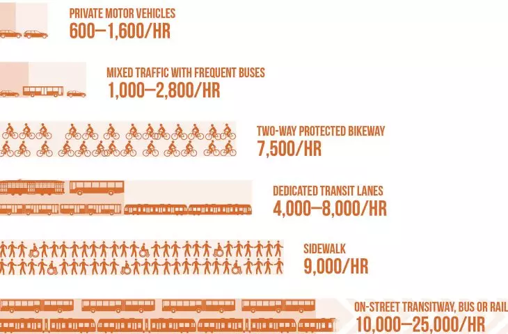 Pojemność pojedynczego pasa ruchu o szerokości 10 stóp (lub równoważnej szerokości) w podziale na rodzaje transportu w warunkach szczytowych przy normalnej eksploatacji
