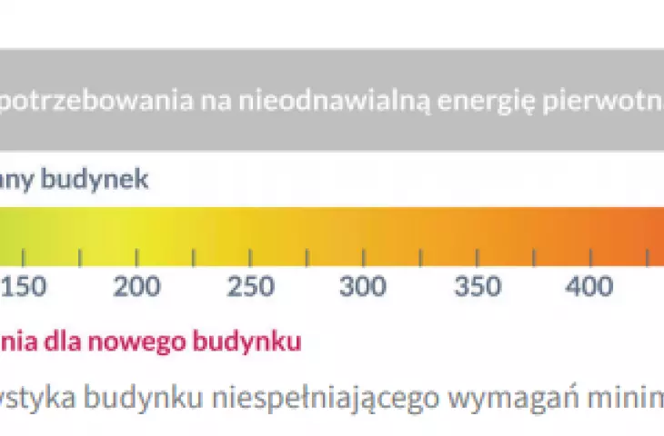 wymagania dotyczące efektywności energetycznej będą ewoluować wraz z czasem