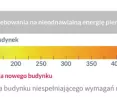 Energy efficiency requirements will evolve over time