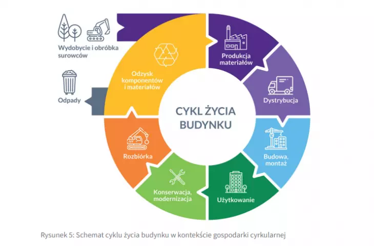 building life cycle