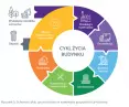 building life cycle