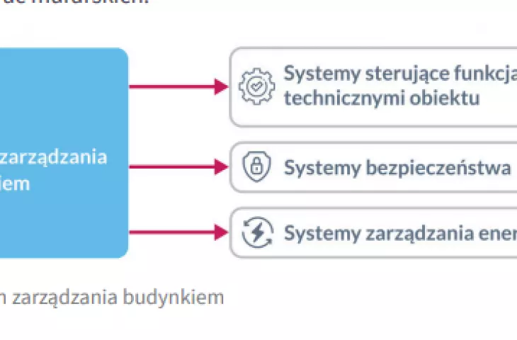building management system