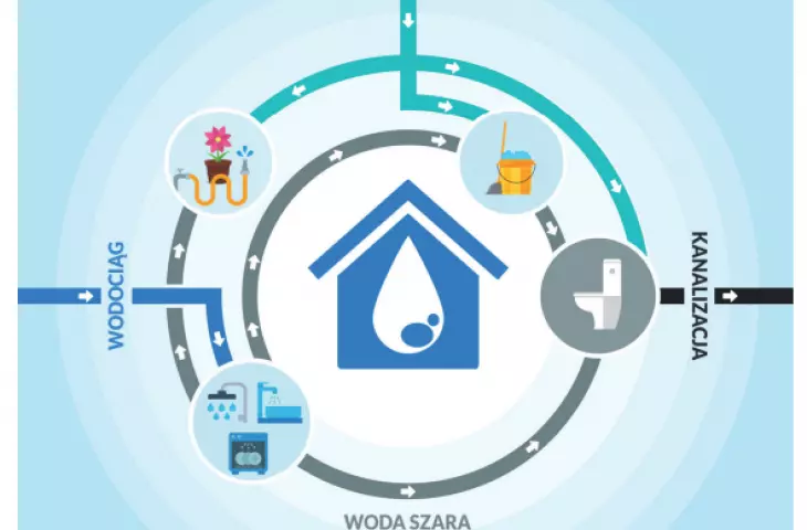 the possibility of using gray water