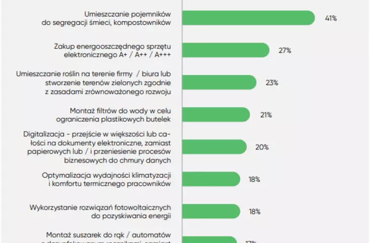 działania wymieniane przez ankietowanych na rzecz ekologii
