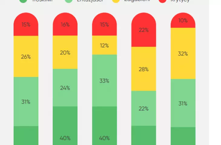 Attitude towards environmental activities according to respondents