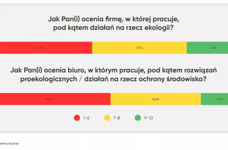 ocena działań pod kątem działań na rzecz ekologii