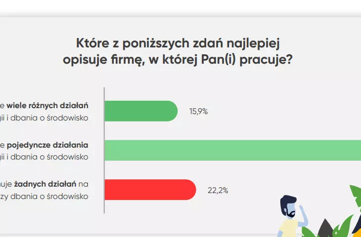 postrzeganie działań ekologicznych według ankietowanych