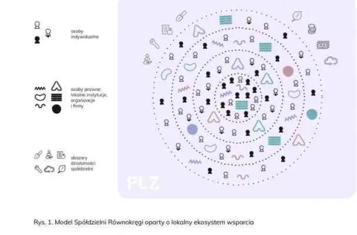 model spółdzielni opiera się o kilka lokalnych ekosystemów, w których znajdują się osoby z niepełnosprawnościami