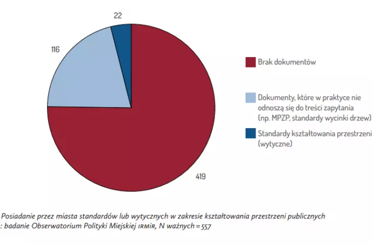 only 22 cities in Poland have introduced standards for shaping public spaces