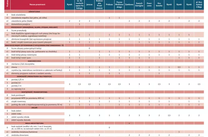 matryca zestawiająca rozwiązania wskazywane w standardach