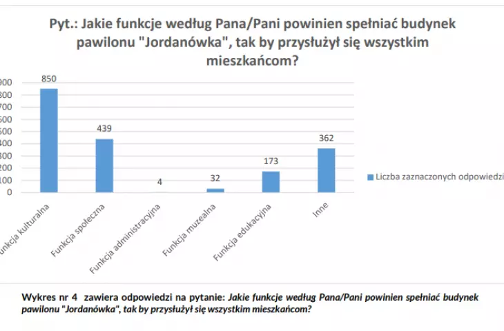 funkcje kulturalne i społeczne były najczęściej wybierane przez respondentów