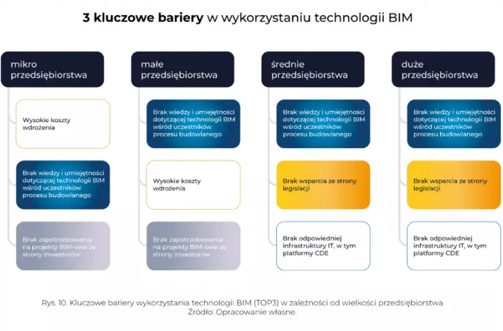 3 kluczowe bariery w wykorzystaniu technologii BIM