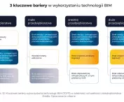 3 key barriers to using BIM technology