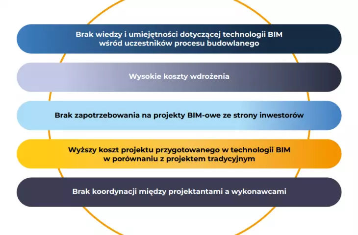 barriers to the use of BIM