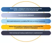 barriers to the use of BIM