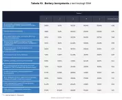 bariery korzystania technologii BIM 