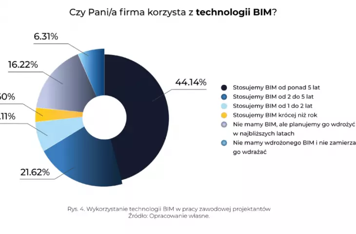 pytanie o wykorzystanie BIM w firmach ankietowanych  