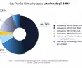 A question about the use of BIM in the companies surveyed  