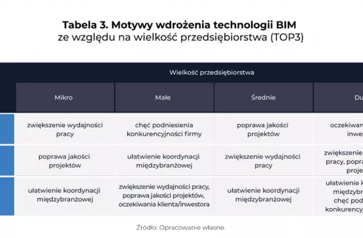 motywacje do wdrożenia technologii BIM