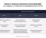 motywacje do wdrożenia technologii BIM
