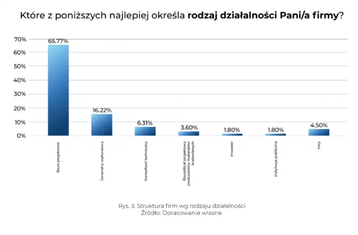 in which companies respondents work