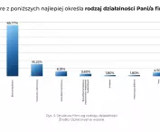 in which companies respondents work