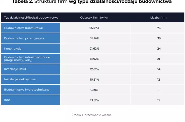 jaką działalnością zajmują się ankietowani
