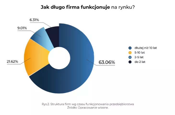jak długo firma funkcjonuje na rynku?