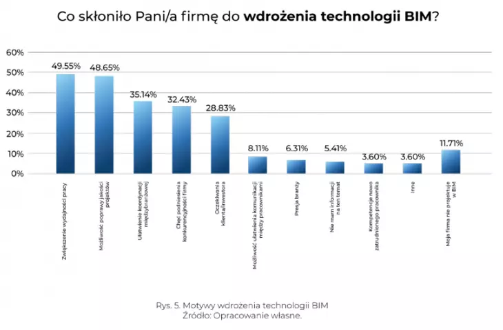 The question of what prompted the implementation of BIM technology