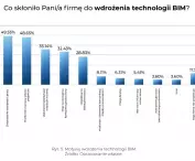 The question of what prompted the implementation of BIM technology