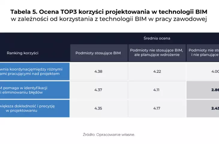 ocena korzyści projektowania w technologii BIM