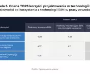 ocena korzyści projektowania w technologii BIM