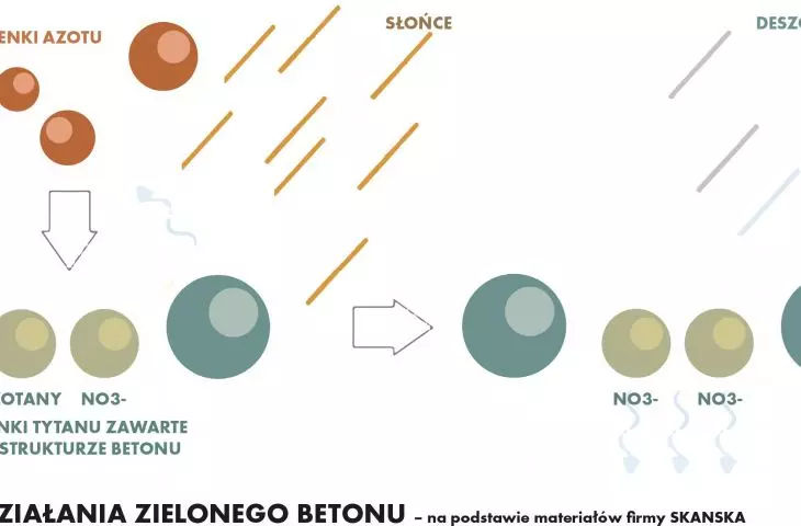 Schemat działania zielonego betonu